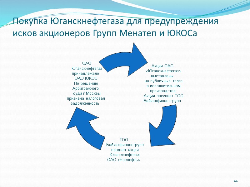Покупка Юганскнефтегаза для предупреждения исков акционеров Групп Менатеп и ЮКОСа 22